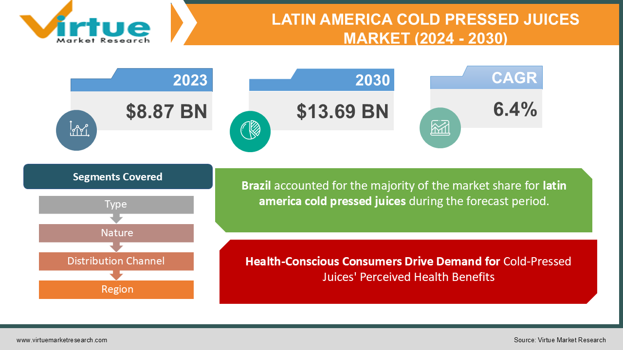 LATIN AMERICA COLD PRESSED JUICES MARKET 